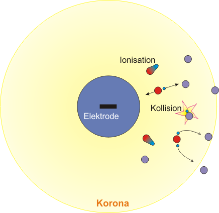 Ionisation